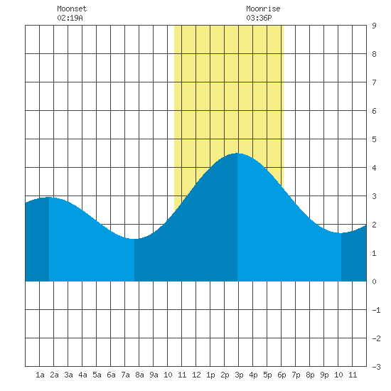 Chichagof Harbor tide chart for Saturday, December 11, 2021