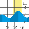 Chichagof Harbor tide chart for Saturday, December 11, 2021