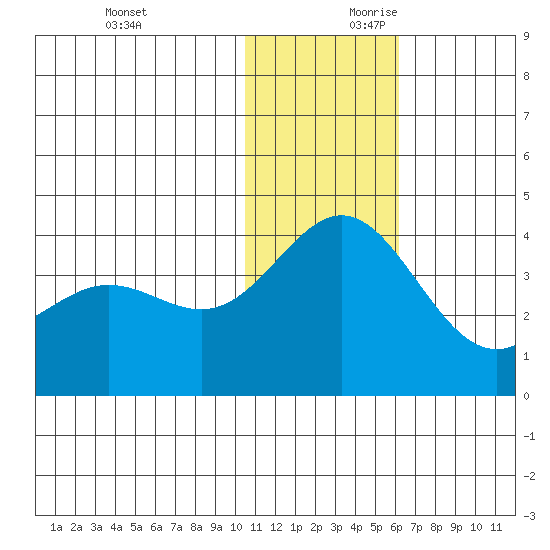 Chichagof Harbor tide chart for Sunday, December 12, 2021
