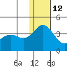 Chichagof Harbor tide chart for Sunday, December 12, 2021