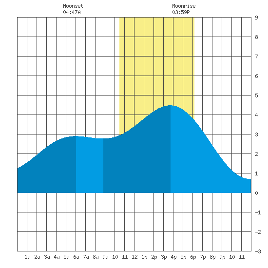 Chichagof Harbor tide chart for Monday, December 13, 2021
