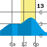 Chichagof Harbor tide chart for Monday, December 13, 2021