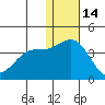 Chichagof Harbor tide chart for Tuesday, December 14, 2021