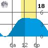 Chichagof Harbor tide chart for Saturday, December 18, 2021