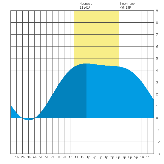 Chichagof Harbor tide chart for Sunday, December 19, 2021