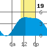 Chichagof Harbor tide chart for Sunday, December 19, 2021