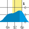Chichagof Harbor tide chart for Wednesday, December 1, 2021