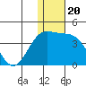 Chichagof Harbor tide chart for Monday, December 20, 2021