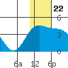 Chichagof Harbor tide chart for Wednesday, December 22, 2021