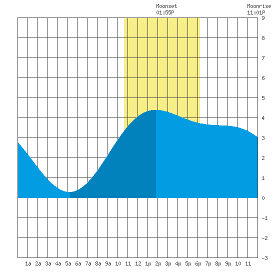 Chichagof Harbor tide chart for Thursday, December 23, 2021