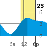 Chichagof Harbor tide chart for Thursday, December 23, 2021