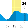 Chichagof Harbor tide chart for Friday, December 24, 2021