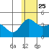 Chichagof Harbor tide chart for Saturday, December 25, 2021