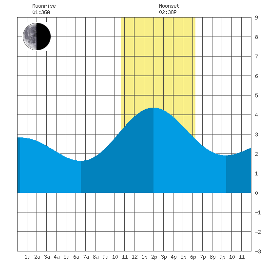 Chichagof Harbor tide chart for Sunday, December 26, 2021