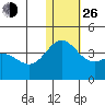 Chichagof Harbor tide chart for Sunday, December 26, 2021