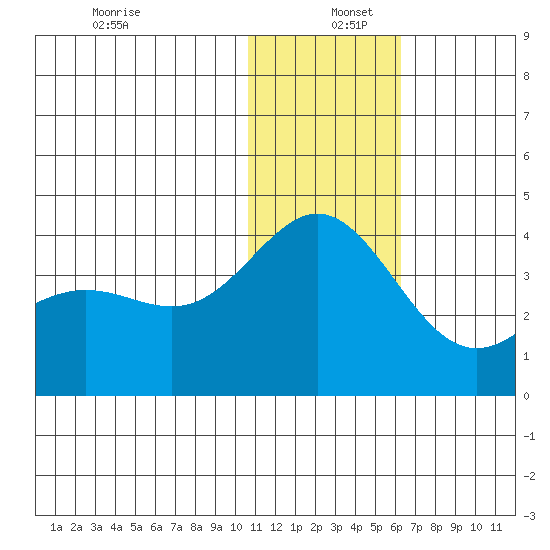 Chichagof Harbor tide chart for Monday, December 27, 2021