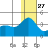 Chichagof Harbor tide chart for Monday, December 27, 2021