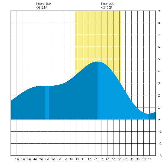 Chichagof Harbor tide chart for Tuesday, December 28, 2021