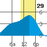 Chichagof Harbor tide chart for Wednesday, December 29, 2021