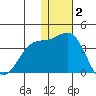 Chichagof Harbor tide chart for Thursday, December 2, 2021