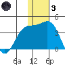 Chichagof Harbor tide chart for Friday, December 3, 2021