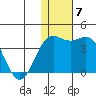 Chichagof Harbor tide chart for Tuesday, December 7, 2021