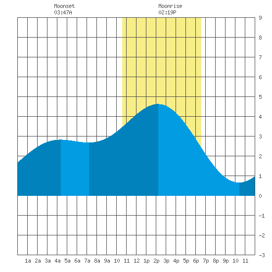 Chichagof Harbor tide chart for Monday, January 10, 2022
