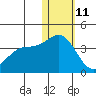 Chichagof Harbor tide chart for Tuesday, January 11, 2022