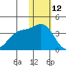 Chichagof Harbor tide chart for Wednesday, January 12, 2022