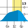 Chichagof Harbor tide chart for Thursday, January 13, 2022