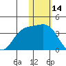 Chichagof Harbor tide chart for Friday, January 14, 2022