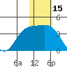 Chichagof Harbor tide chart for Saturday, January 15, 2022