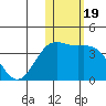 Chichagof Harbor tide chart for Wednesday, January 19, 2022