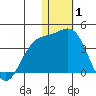 Chichagof Harbor tide chart for Saturday, January 1, 2022