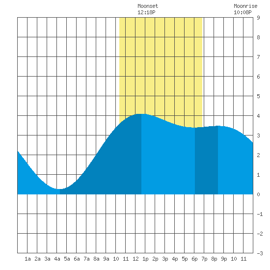 Chichagof Harbor tide chart for Thursday, January 20, 2022