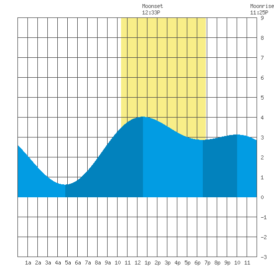 Chichagof Harbor tide chart for Friday, January 21, 2022
