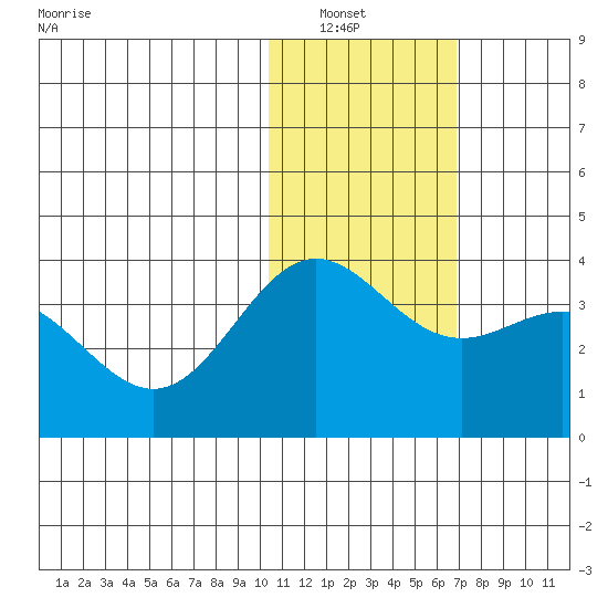 Chichagof Harbor tide chart for Saturday, January 22, 2022