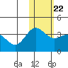 Chichagof Harbor tide chart for Saturday, January 22, 2022
