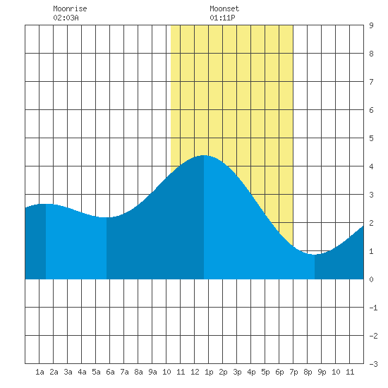 Chichagof Harbor tide chart for Monday, January 24, 2022