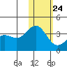 Chichagof Harbor tide chart for Monday, January 24, 2022
