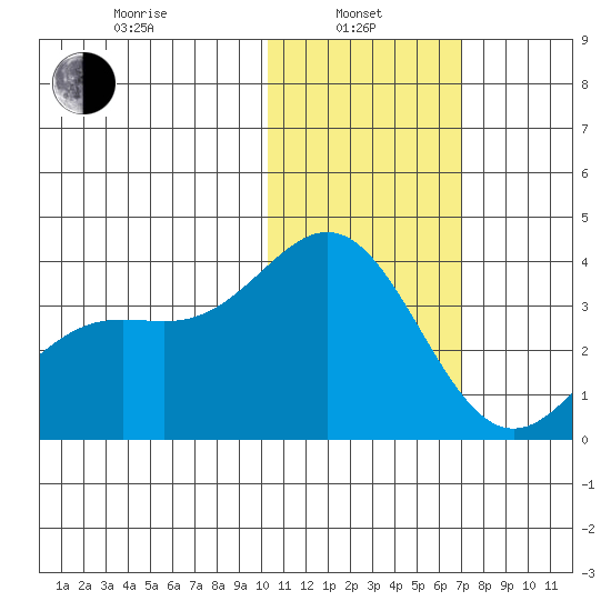 Chichagof Harbor tide chart for Tuesday, January 25, 2022