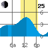 Chichagof Harbor tide chart for Tuesday, January 25, 2022