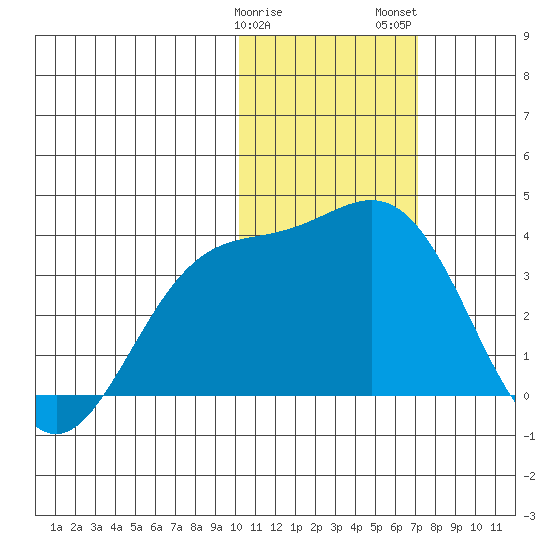 Chichagof Harbor tide chart for Sunday, January 30, 2022
