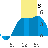 Chichagof Harbor tide chart for Monday, January 3, 2022