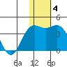 Chichagof Harbor tide chart for Tuesday, January 4, 2022