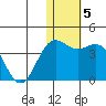 Chichagof Harbor tide chart for Wednesday, January 5, 2022