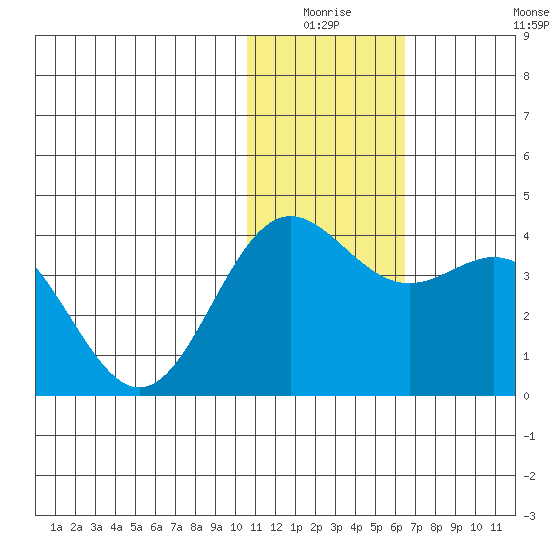 Chichagof Harbor tide chart for Thursday, January 6, 2022