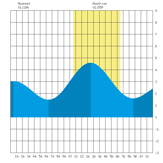Chichagof Harbor tide chart for Saturday, January 8, 2022