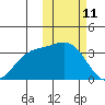 Chichagof Harbor tide chart for Friday, February 11, 2022