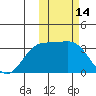 Chichagof Harbor tide chart for Monday, February 14, 2022